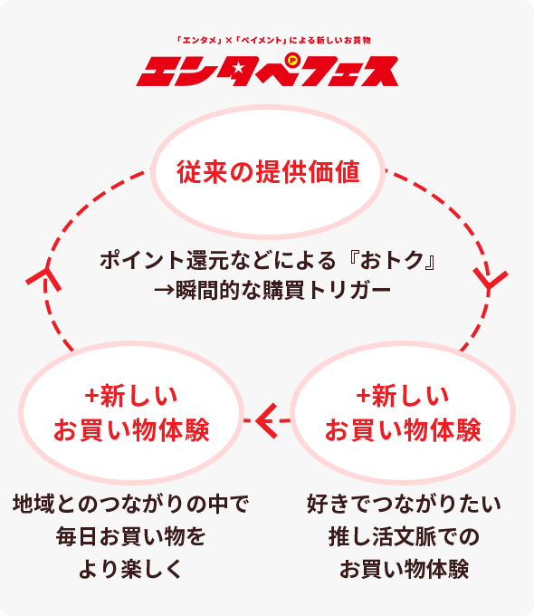 「エンタメ」×「ペイメント」による新しいお買い物 エンタペフェス 従来の提供価値 ポイント還元などによる『おトク』→瞬間的な購買トリガー ＋新しいお買い物体験 好きでつながりたい 推し活文脈でのお買い物体験 ＋新しいお買い物体験 地域とのつながりの中で毎日お買い物をより楽しく