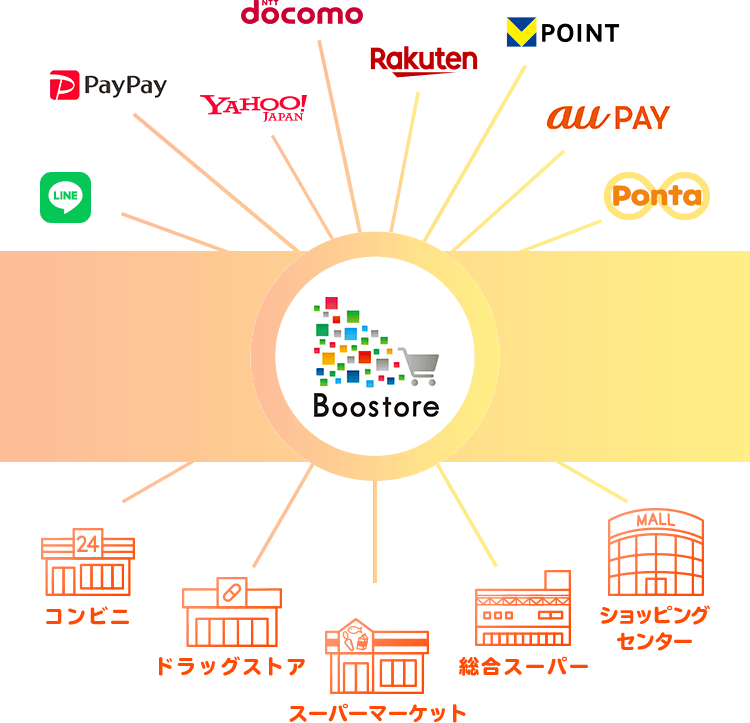 LINE PayPay YAHOO!JAPAN NTTdocomo Rakuten Vpoint auPAY Ponta コンビニ ドラッグストア スーパーマーケット 総合スーパー ショッピングセンター